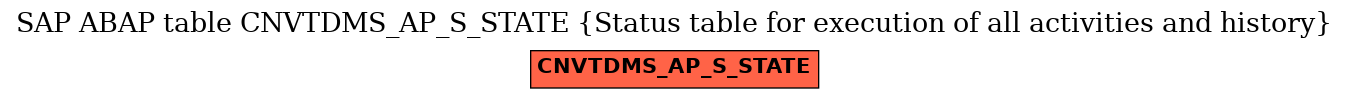 E-R Diagram for table CNVTDMS_AP_S_STATE (Status table for execution of all activities and history)