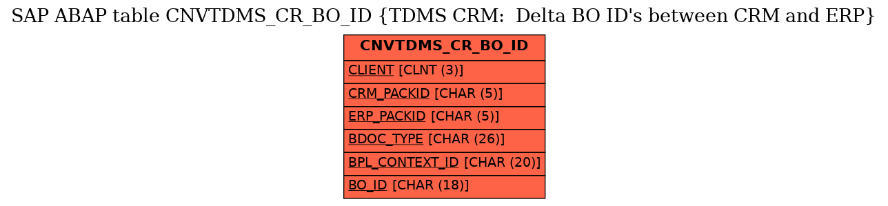 E-R Diagram for table CNVTDMS_CR_BO_ID (TDMS CRM:  Delta BO ID's between CRM and ERP)