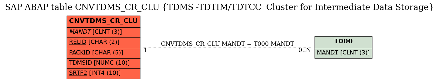 E-R Diagram for table CNVTDMS_CR_CLU (TDMS -TDTIM/TDTCC  Cluster for Intermediate Data Storage)
