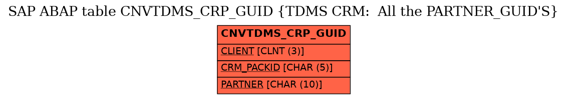 E-R Diagram for table CNVTDMS_CRP_GUID (TDMS CRM:  All the PARTNER_GUID'S)