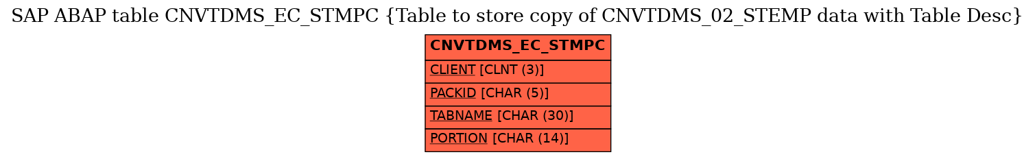 E-R Diagram for table CNVTDMS_EC_STMPC (Table to store copy of CNVTDMS_02_STEMP data with Table Desc)