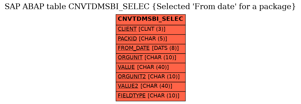 E-R Diagram for table CNVTDMSBI_SELEC (Selected 