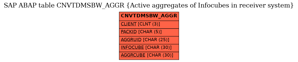 E-R Diagram for table CNVTDMSBW_AGGR (Active aggregates of Infocubes in receiver system)