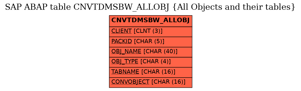 E-R Diagram for table CNVTDMSBW_ALLOBJ (All Objects and their tables)