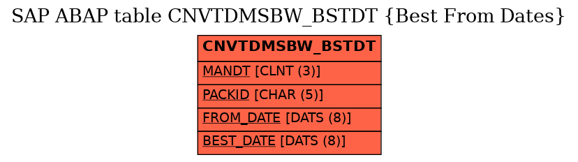 E-R Diagram for table CNVTDMSBW_BSTDT (Best From Dates)