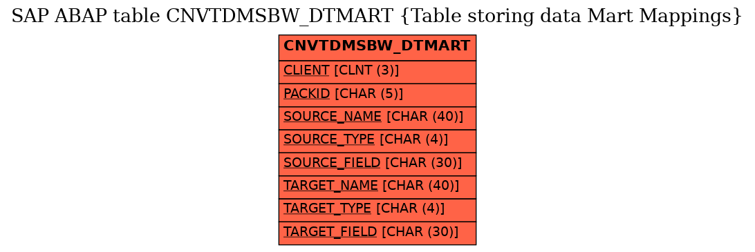 E-R Diagram for table CNVTDMSBW_DTMART (Table storing data Mart Mappings)