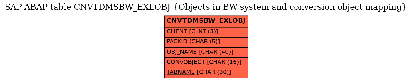 E-R Diagram for table CNVTDMSBW_EXLOBJ (Objects in BW system and conversion object mapping)