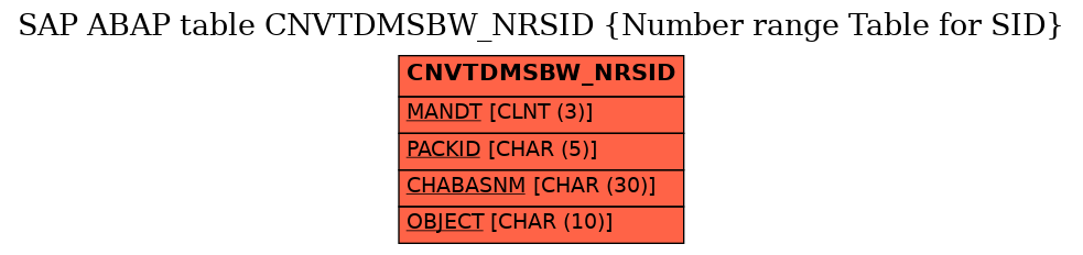 E-R Diagram for table CNVTDMSBW_NRSID (Number range Table for SID)