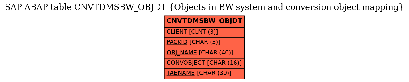 E-R Diagram for table CNVTDMSBW_OBJDT (Objects in BW system and conversion object mapping)