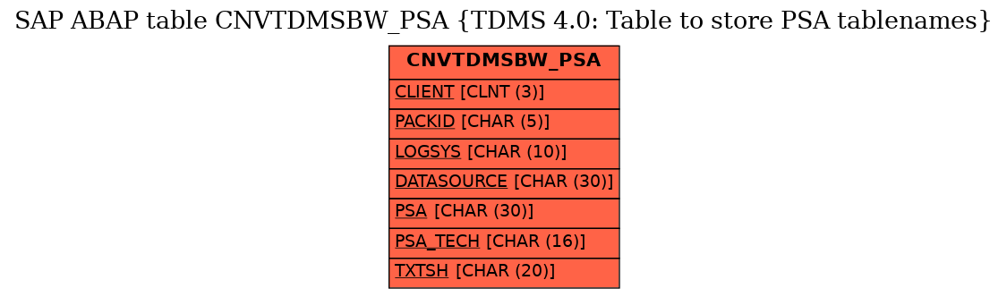 E-R Diagram for table CNVTDMSBW_PSA (TDMS 4.0: Table to store PSA tablenames)