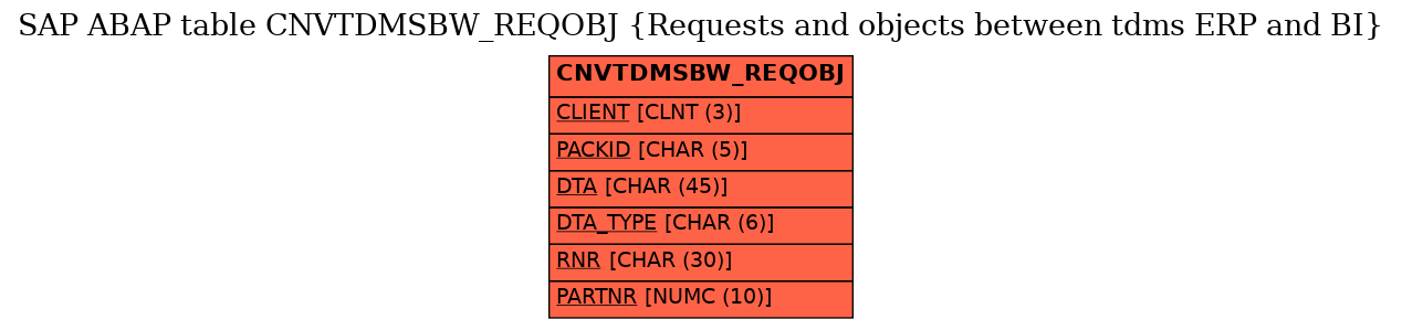 E-R Diagram for table CNVTDMSBW_REQOBJ (Requests and objects between tdms ERP and BI)