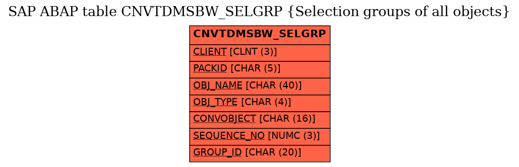 E-R Diagram for table CNVTDMSBW_SELGRP (Selection groups of all objects)