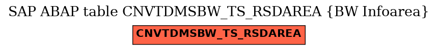 E-R Diagram for table CNVTDMSBW_TS_RSDAREA (BW Infoarea)