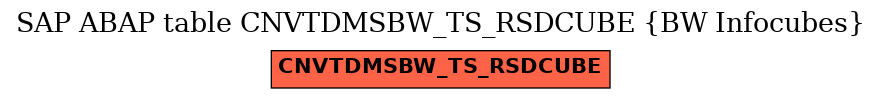 E-R Diagram for table CNVTDMSBW_TS_RSDCUBE (BW Infocubes)