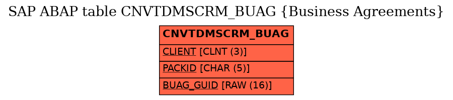 E-R Diagram for table CNVTDMSCRM_BUAG (Business Agreements)