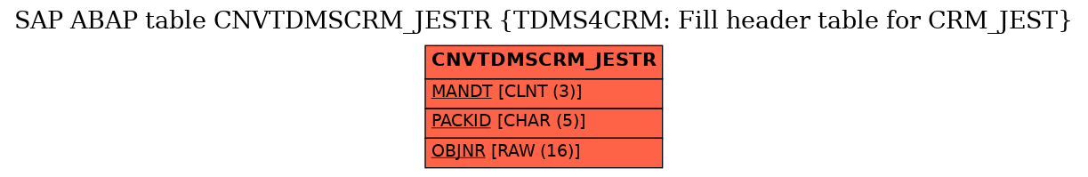 E-R Diagram for table CNVTDMSCRM_JESTR (TDMS4CRM: Fill header table for CRM_JEST)