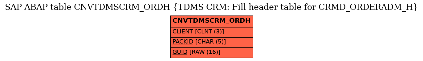 E-R Diagram for table CNVTDMSCRM_ORDH (TDMS CRM: Fill header table for CRMD_ORDERADM_H)