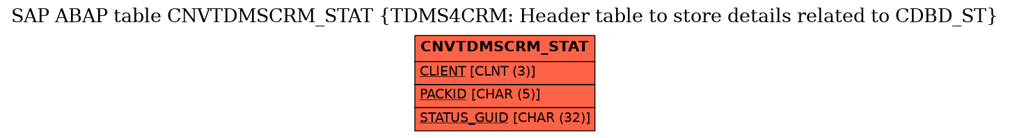 E-R Diagram for table CNVTDMSCRM_STAT (TDMS4CRM: Header table to store details related to CDBD_ST)