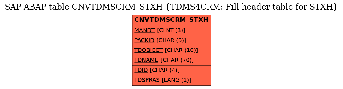 E-R Diagram for table CNVTDMSCRM_STXH (TDMS4CRM: Fill header table for STXH)