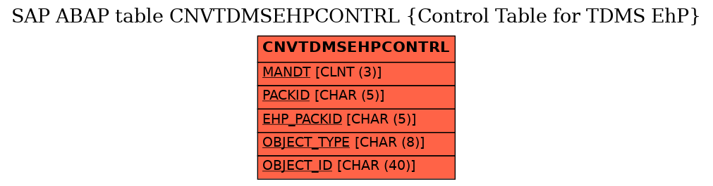 E-R Diagram for table CNVTDMSEHPCONTRL (Control Table for TDMS EhP)