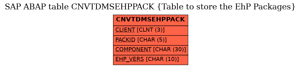 E-R Diagram for table CNVTDMSEHPPACK (Table to store the EhP Packages)