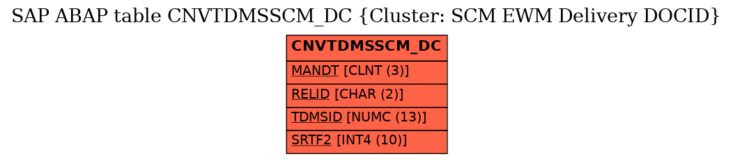 E-R Diagram for table CNVTDMSSCM_DC (Cluster: SCM EWM Delivery DOCID)