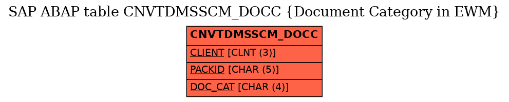 E-R Diagram for table CNVTDMSSCM_DOCC (Document Category in EWM)