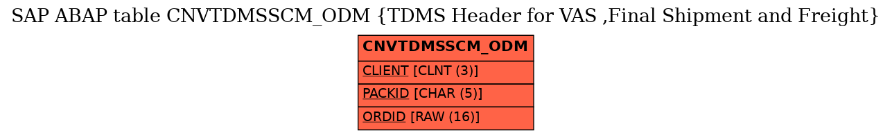 E-R Diagram for table CNVTDMSSCM_ODM (TDMS Header for VAS ,Final Shipment and Freight)