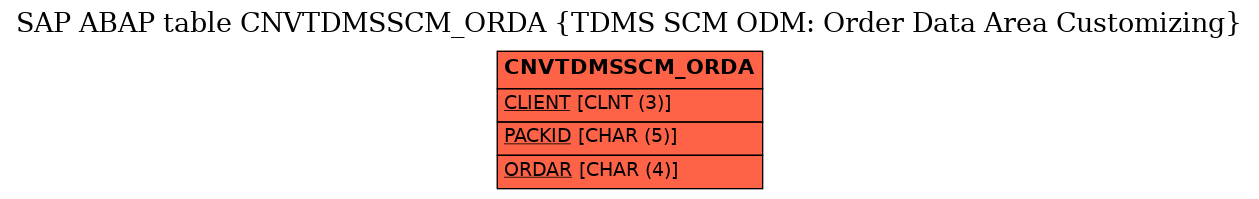 E-R Diagram for table CNVTDMSSCM_ORDA (TDMS SCM ODM: Order Data Area Customizing)