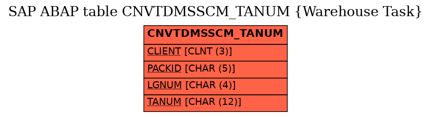 E-R Diagram for table CNVTDMSSCM_TANUM (Warehouse Task)