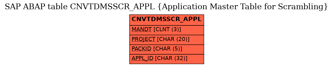 E-R Diagram for table CNVTDMSSCR_APPL (Application Master Table for Scrambling)