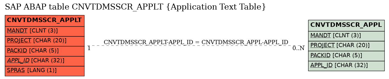 E-R Diagram for table CNVTDMSSCR_APPLT (Application Text Table)