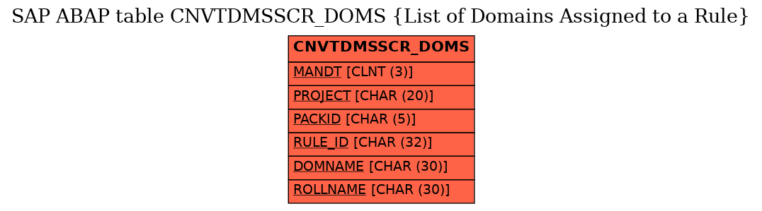 E-R Diagram for table CNVTDMSSCR_DOMS (List of Domains Assigned to a Rule)