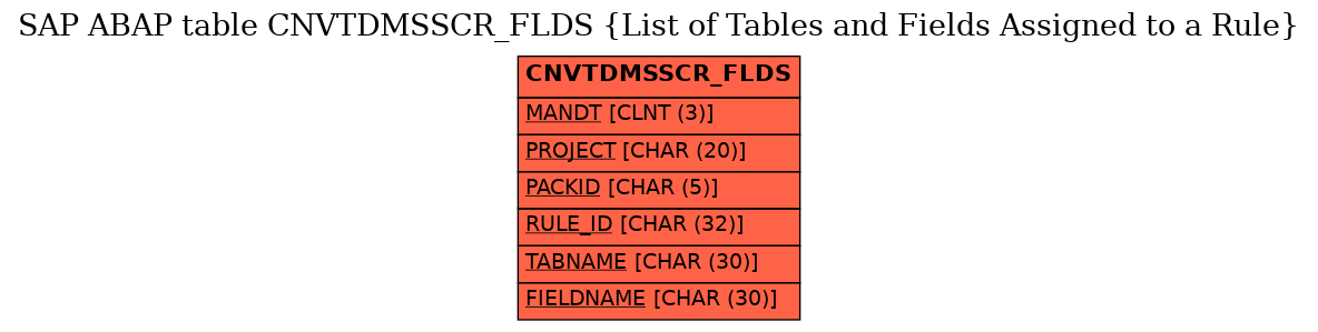 E-R Diagram for table CNVTDMSSCR_FLDS (List of Tables and Fields Assigned to a Rule)