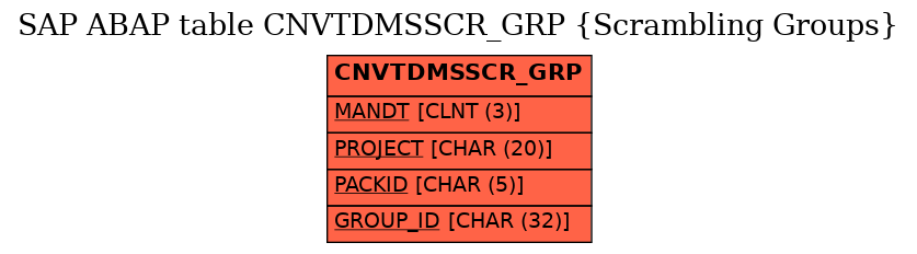 E-R Diagram for table CNVTDMSSCR_GRP (Scrambling Groups)