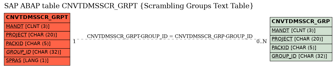 E-R Diagram for table CNVTDMSSCR_GRPT (Scrambling Groups Text Table)