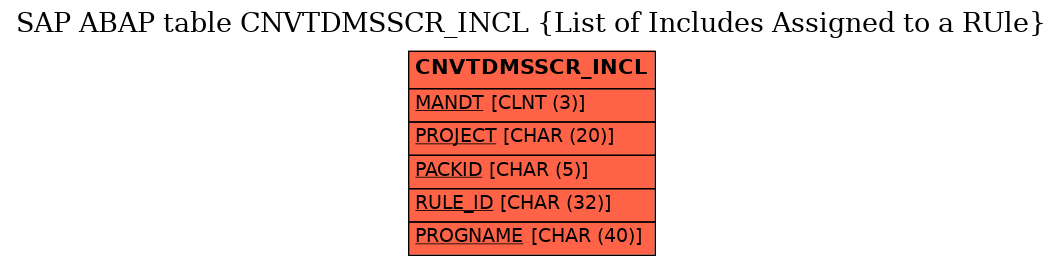 E-R Diagram for table CNVTDMSSCR_INCL (List of Includes Assigned to a RUle)