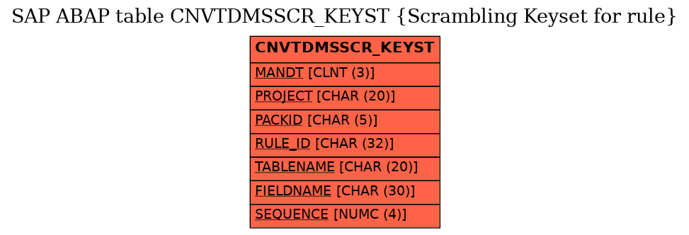 E-R Diagram for table CNVTDMSSCR_KEYST (Scrambling Keyset for rule)