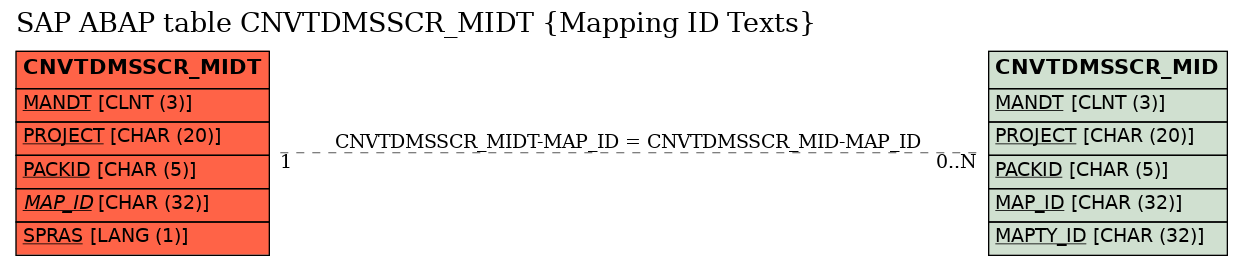 E-R Diagram for table CNVTDMSSCR_MIDT (Mapping ID Texts)