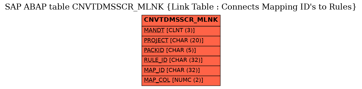 E-R Diagram for table CNVTDMSSCR_MLNK (Link Table : Connects Mapping ID's to Rules)