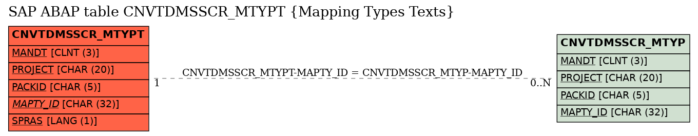 E-R Diagram for table CNVTDMSSCR_MTYPT (Mapping Types Texts)