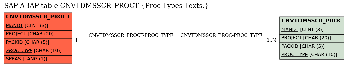 E-R Diagram for table CNVTDMSSCR_PROCT (Proc Types Texts.)