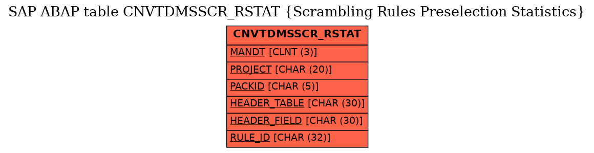 E-R Diagram for table CNVTDMSSCR_RSTAT (Scrambling Rules Preselection Statistics)