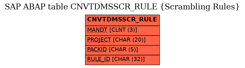 E-R Diagram for table CNVTDMSSCR_RULE (Scrambling Rules)