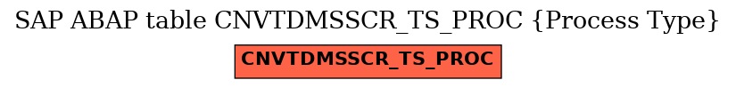 E-R Diagram for table CNVTDMSSCR_TS_PROC (Process Type)