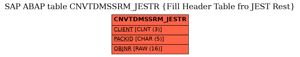 E-R Diagram for table CNVTDMSSRM_JESTR (Fill Header Table fro JEST Rest)