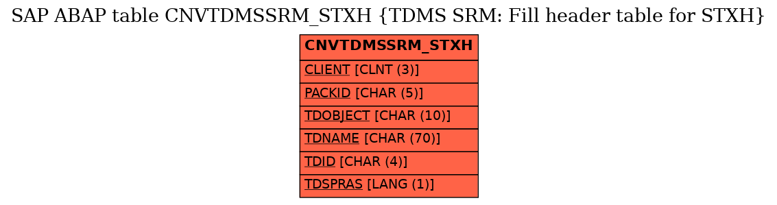 E-R Diagram for table CNVTDMSSRM_STXH (TDMS SRM: Fill header table for STXH)