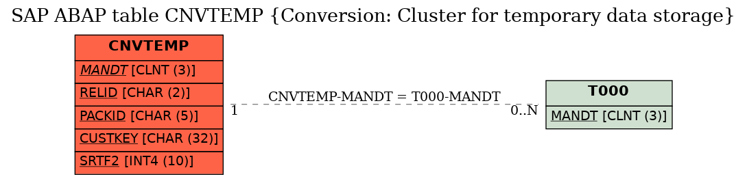 E-R Diagram for table CNVTEMP (Conversion: Cluster for temporary data storage)