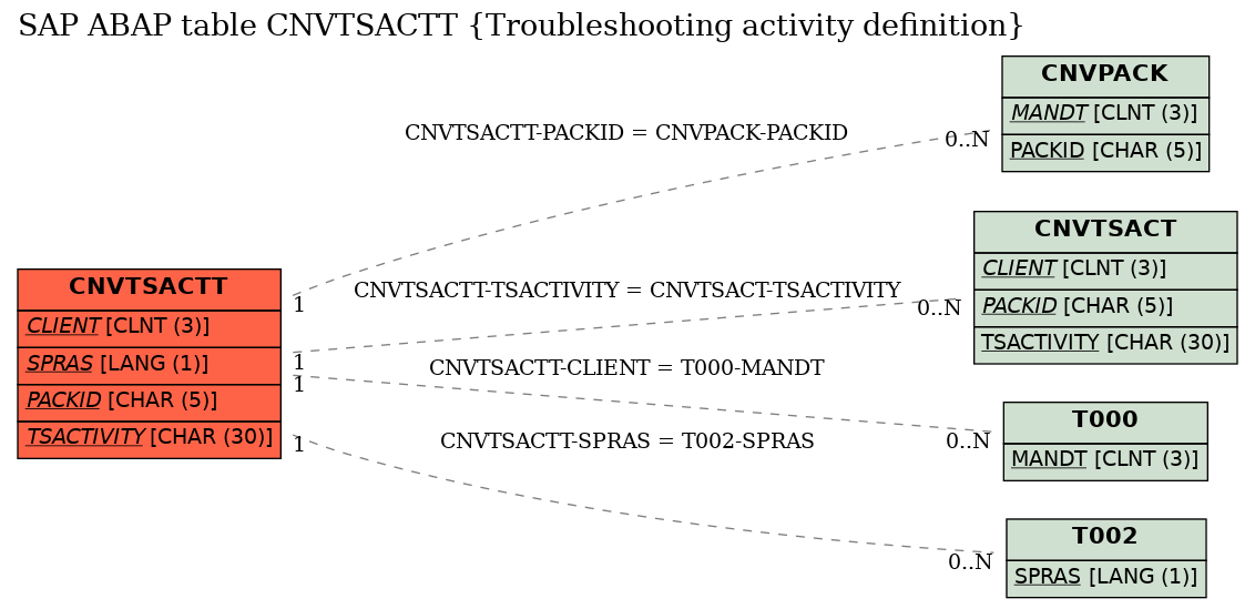 E-R Diagram for table CNVTSACTT (Troubleshooting activity definition)