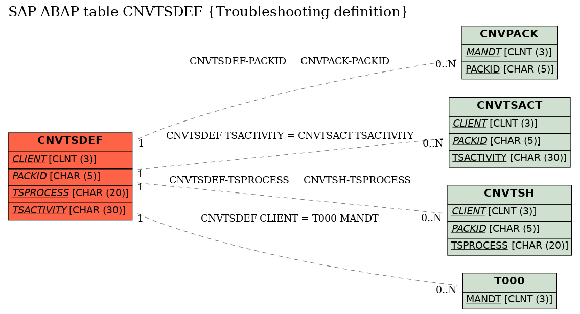 E-R Diagram for table CNVTSDEF (Troubleshooting definition)